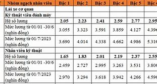 Lương Cán Bộ Công Chức Năm 2023