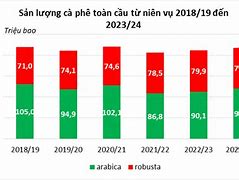 Sản Lượng Cà Phê Việt Nam 2024