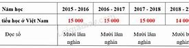 Số Lượng Trường Tiểu Học Ở Việt Nam